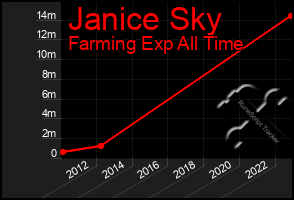 Total Graph of Janice Sky