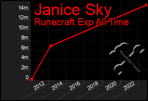 Total Graph of Janice Sky