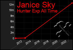 Total Graph of Janice Sky