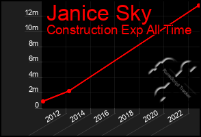 Total Graph of Janice Sky