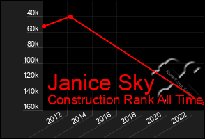 Total Graph of Janice Sky