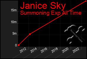 Total Graph of Janice Sky