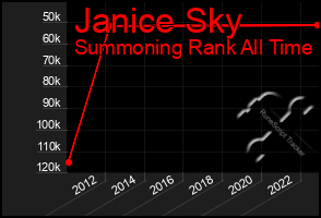 Total Graph of Janice Sky