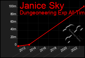 Total Graph of Janice Sky