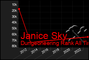 Total Graph of Janice Sky