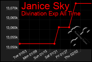 Total Graph of Janice Sky