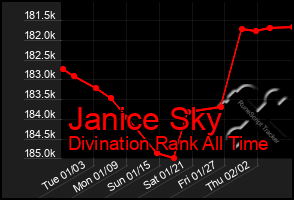 Total Graph of Janice Sky