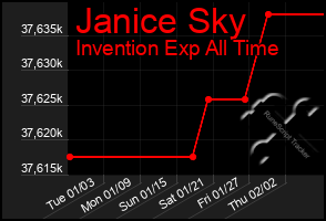 Total Graph of Janice Sky