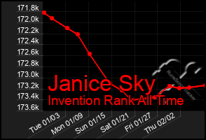 Total Graph of Janice Sky