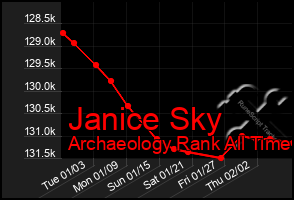 Total Graph of Janice Sky