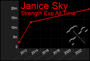 Total Graph of Janice Sky