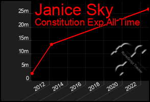 Total Graph of Janice Sky