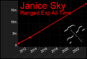 Total Graph of Janice Sky