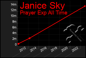 Total Graph of Janice Sky