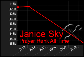 Total Graph of Janice Sky