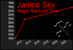 Total Graph of Janice Sky