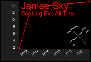 Total Graph of Janice Sky