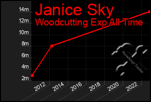 Total Graph of Janice Sky