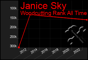 Total Graph of Janice Sky