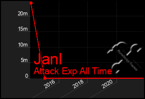 Total Graph of Janl
