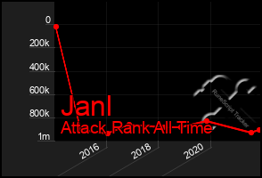 Total Graph of Janl