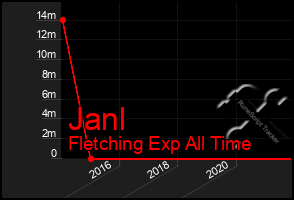 Total Graph of Janl