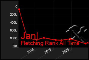 Total Graph of Janl