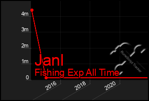 Total Graph of Janl