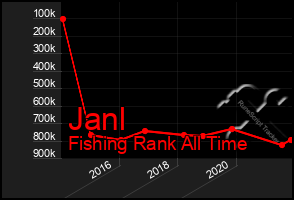 Total Graph of Janl