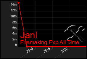 Total Graph of Janl