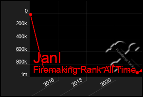 Total Graph of Janl