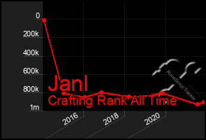 Total Graph of Janl