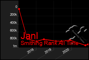 Total Graph of Janl