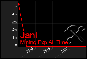 Total Graph of Janl