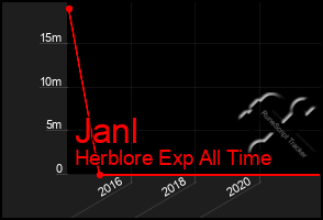 Total Graph of Janl