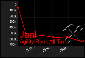 Total Graph of Janl