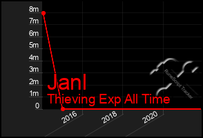 Total Graph of Janl