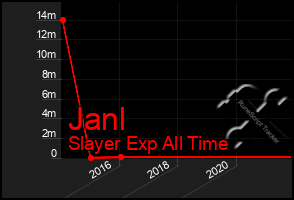 Total Graph of Janl