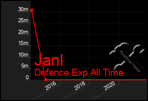 Total Graph of Janl