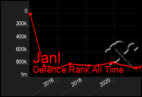 Total Graph of Janl
