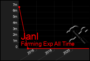 Total Graph of Janl