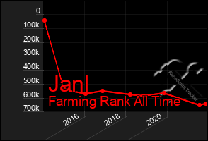 Total Graph of Janl