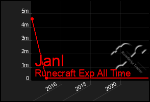 Total Graph of Janl