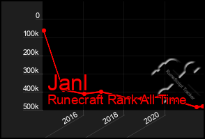 Total Graph of Janl
