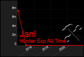 Total Graph of Janl