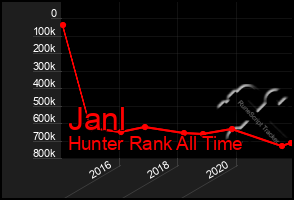 Total Graph of Janl