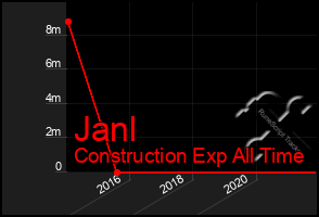 Total Graph of Janl