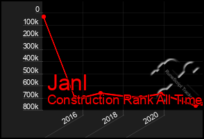 Total Graph of Janl