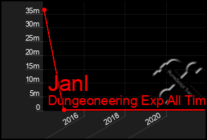 Total Graph of Janl
