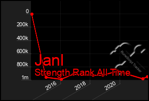 Total Graph of Janl